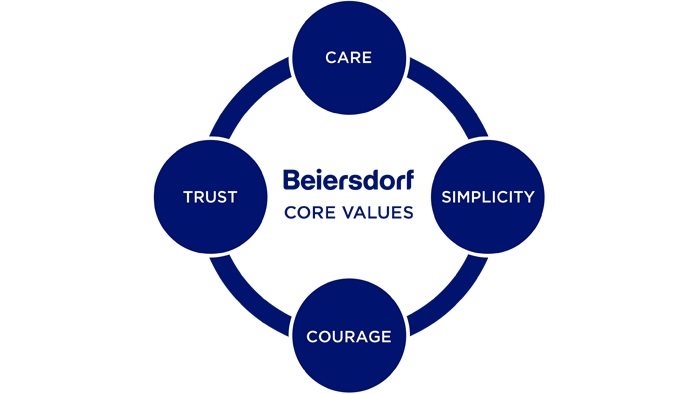 Beiersdorf's 4 core values: Care, Simplicity, Courage and Trust
